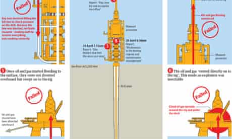 Bp Oil Spill The Official Deepwater Horizon Disaster Timeline As A Spreadsheet And Visualised Environment The Guardian