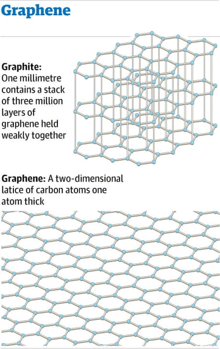 Graphic: structure of graphene