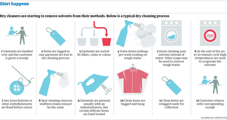 Check Clean Dry Process The secrets of the dry-cleaning industry | Fashion | The Guardian