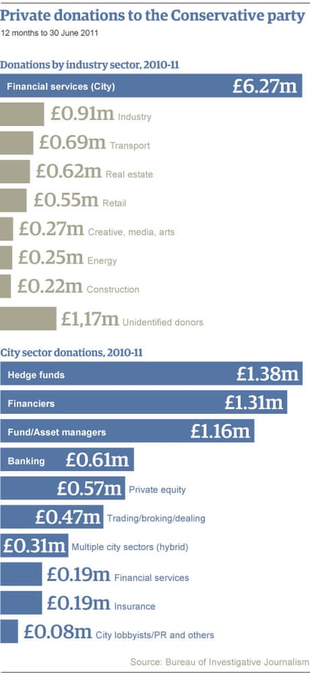 Graphic: Conservative party funding