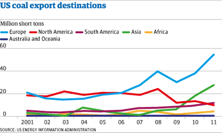 US coal export destinations