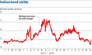Italian bond yields