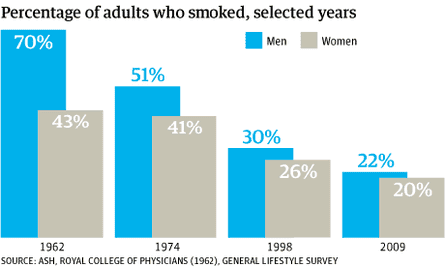 Smoking While Chart