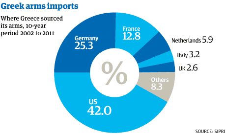 Greek arms imports
