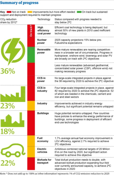 Graphic - clean energy table
