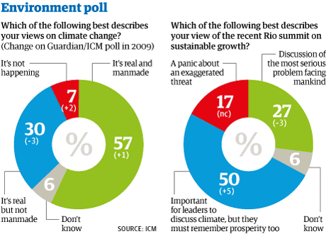 Is Global Warming Man Made >> Economic Climate Has Not Affected Views On Global Warming Poll Is Global Warming Man Made >> Economic Climate Has Not Affected Views On Global Warming Poll