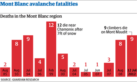 Avalanche deaths chart