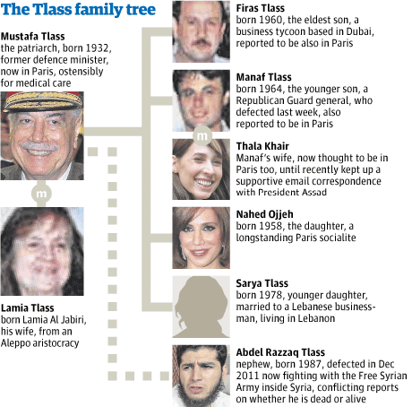 Tlass family tree