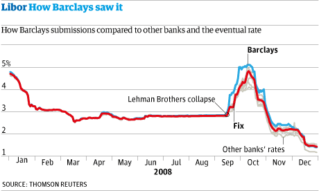 Barclays and Libor rate