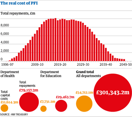 The cost of PFI