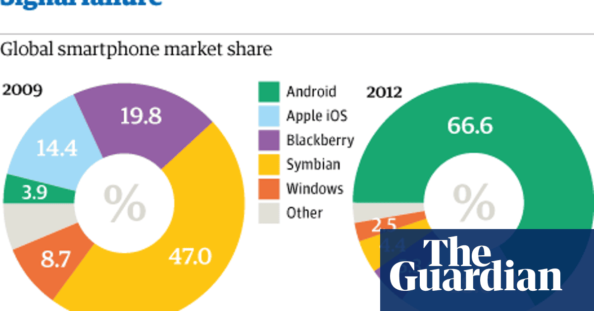 Why An 80 Market Share Might Only Represent Half Of Smartphone Users Technology The Guardian