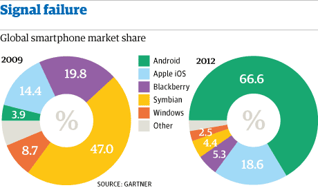 Why An 80 Market Share Might Only Represent Half Of Smartphone Users Technology The Guardian