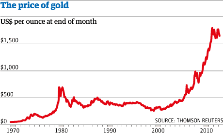 Gold price history