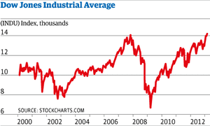dow closes at record high as markets shrug off slow us old gm stock chart