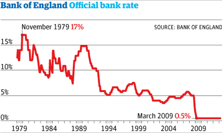 Bank rate since 1979