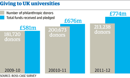 University donations