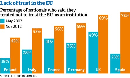 EU lack of trust