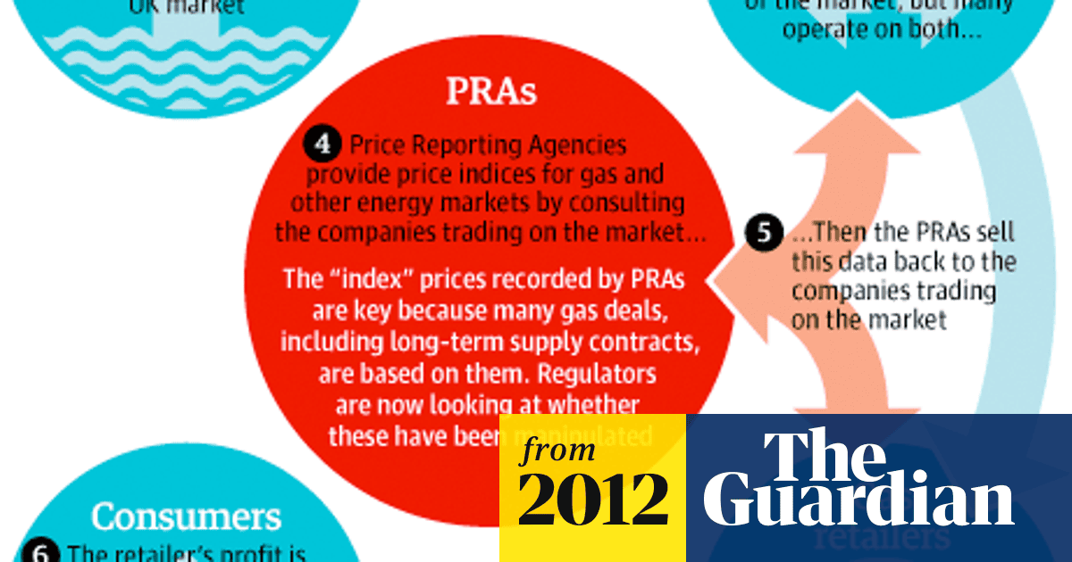 How The 300bn A Year Wholesale Gas Market Operates Business