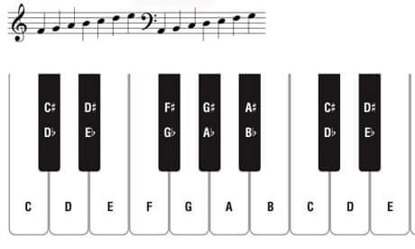 Piano and keyboard guide part 1: Lesson 1 - learning to read music