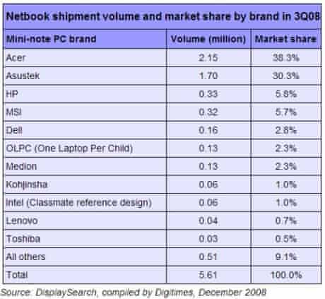 table of netbook sales