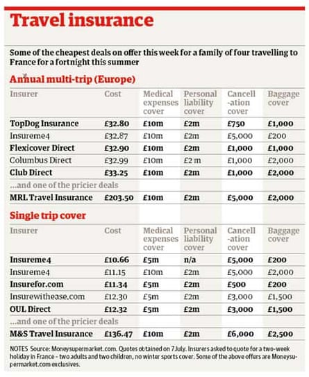 Best value travel insurance | Travel insurance | The Guardian