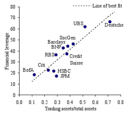 Global banks' trading portfolios and financial leverage