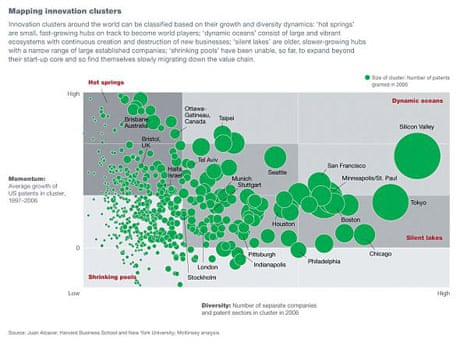 McKinsey/World Economic Forum's innovation map