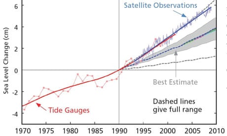 Stefan Rahmstorf graph showing sea level rises