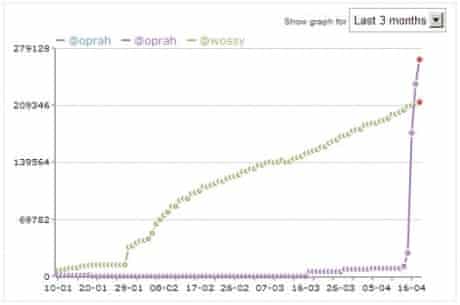 pics Gb News Ratings Graph oprah joins twitter let the backlash
