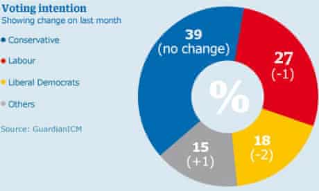 ICM poll showing British voting intentions