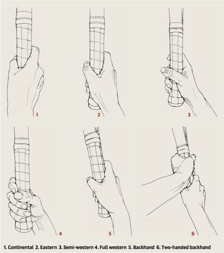 Tennis Grips  Types of Grips Explained & Illustrated