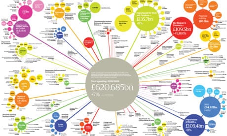 UK public spending graphic, 0809