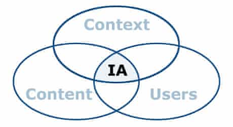 Venn diagram of Information Architecture