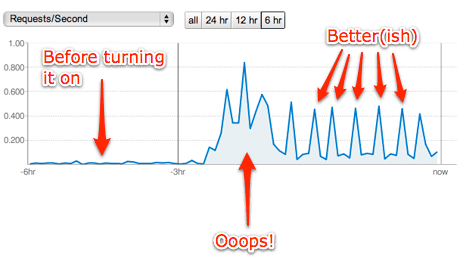 Caching, you're going it wrong!
