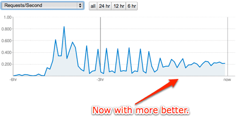 O Hai Caching