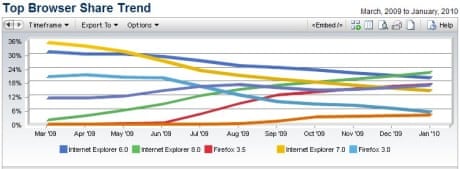 NetApps' chart for browser trends