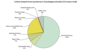 Riverford packaging chart