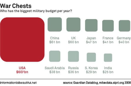 Info is beautiful: defence budgets