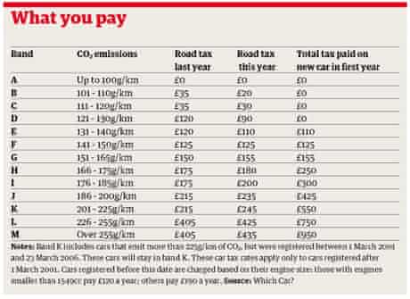 Road Tax To Reflect Carbon Emissions Motoring The Guardian