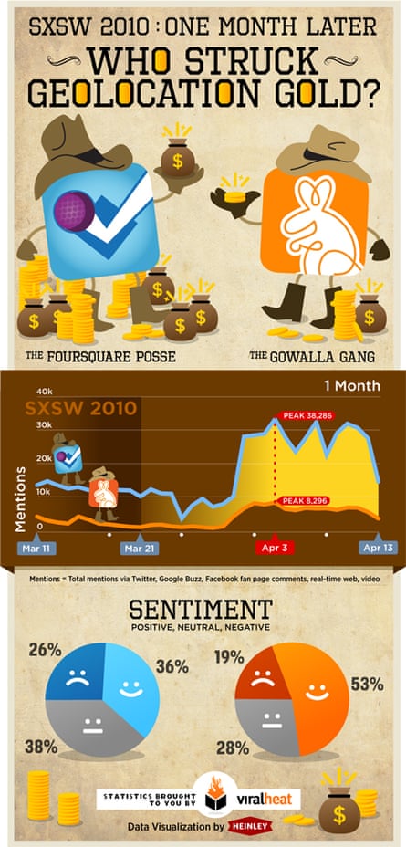 Foursquare and Gowalla's performance - by Viralheat