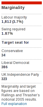 Marginality for Dorset South