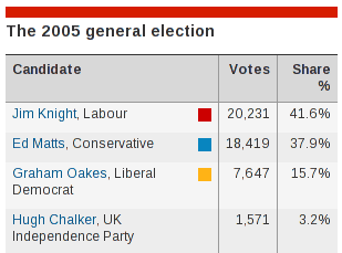 Marginality for Dorset South