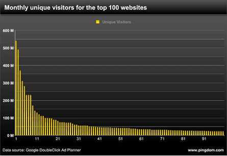 Pingdom graph shows you need at least 22m visitors per month to break into Top 100 websites