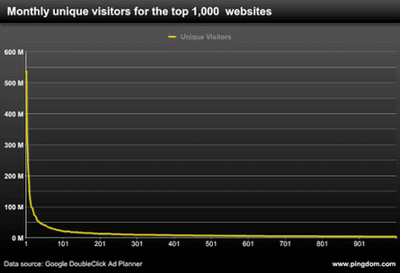 Pingdom graph shows you need at least 22m visitors per month to break into Top 1000 websites