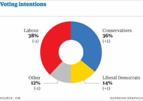 Guardian/ICM poll - voting intentions