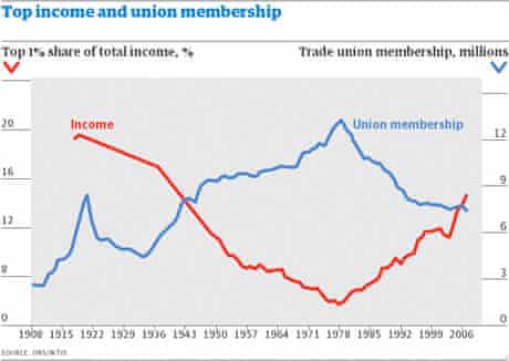Top income and union membership