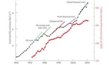 Carbon emissions after the recession - graph