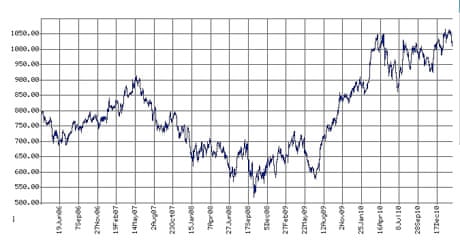Pearson share price graph