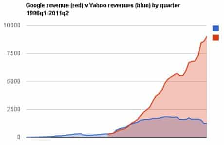 Yahoo vs Google revenues