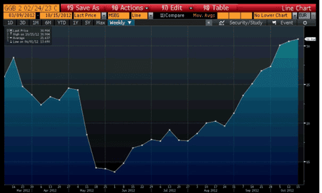 Greek 10-year bond yields, to October 15 2012